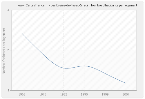 Les Eyzies-de-Tayac-Sireuil : Nombre d'habitants par logement